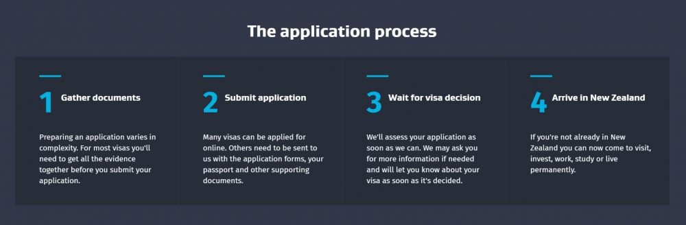 New Zealand Visa Application Process